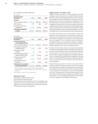 152 Notes to Consolidated Financial Statements
International Business Machines Corporation and Subsidiary Companies
Reconciliations of IBM as Reported
($ in millions)
For the year ended
December 31: 2016 2015 2014
Revenue
Total reportable segments $85,936 $88,361 $99,512
Other revenue 289 206 374
Elimination of internal
transactions (6,307) (6,826) (7,093)
Total IBM consolidated
revenue $79,919 $81,741 $92,793
($ in millions)
For the year ended
December 31: 2016 2015** 2014**
Pre-tax income from
continuing operations
Total reportable segments $15,380 $19,602 $22,219
Amortization of acquired
intangible assets (998) (677) (791)
Acquisition-related
charges (5) (26) (12)
Non-operating retirement-
related (costs)/income (598) (1,050) (353)
Elimination of internal
transactions (1,160) (1,675) (1,746)
Unallocated corporate
amounts* (290) (230) 668
Total pre-tax income from
continuing operations $12,330 $15,945 $19,986
* The 2014 amount includes the gain related to the Retail Store
Solutions divestiture and the net gain related to the System x business
divestiture.
**Reclassified to conform to 2016 presentation
Immaterial Items
Investment in Equity Alliances and
Equity Alliances Gains/(Losses)
The investments in equity alliances and the resulting gains and
(losses) from these investments that are attributable to the
segments did not have a material effect on the financial position
or the financial results of the segments.
Segment Assets and Other Items
Cognitive Solutions assets are mainly goodwill, acquired
intangible assets and accounts receivable. Global Business
Services assets are primarily goodwill and accounts receivable.
Technology Services & Cloud Platforms assets are primarily
goodwill, plant, property and equipment including the assets
associated with the outsourcing business, deferred services
arrangement transition costs, accounts receivable and acquired
intangible assets. Systems assets are primarily goodwill, plant,
property and equipment, and manufacturing inventory. Global
Financing assets are primarily financing receivables, cash and
marketable securities, and fixed assets under operating leases.
To ensure the efficient use of the company’s space and
equipment, several segments may share plant, property and
equipment assets. Where assets are shared, landlord ownership
of the assets is assigned to one segment and is not allocated to
each user segment. This is consistent with the company’s
management system and is reflected accordingly in the table on
page 153. In those cases, there will not be a precise correlation
between segment pre-tax income and segment assets.
Similarly, the depreciation amounts reported by each segment
are based on the assigned landlord ownership and may not be
consistent with the amounts that are included in the segments’
pre-tax income. The amounts that are included in pre-tax
income reflect occupancy charges from the landlord segment
and are not specifically identified by the management reporting
system. Capital expenditures that are reported by each segment
also are consistent with the landlord ownership basis of
asset assignment.
Global Financing amounts for interest income and interest
expense reflect the interest income and interest expense
associated with the Global Financing business, including the
intercompany financing activities discussed on page 34, as well
as the income from investment in cash and marketable
securities. The explanation of the difference between cost of
financing and interest expense for segment presentation versus
presentation in the Consolidated Statement of Earnings is
included on page 80 of the Management Discussion.
 