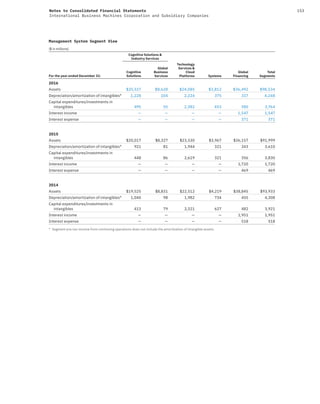 153Notes to Consolidated Financial Statements
International Business Machines Corporation and Subsidiary Companies
Management System Segment View
($ in millions)
Cognitive Solutions &
Industry Services
For the year ended December 31:
Cognitive
Solutions
Global
Business
Services
Technology
Services &
Cloud
Platforms Systems
Global
Financing
Total
Segments
2016
Assets $25,517 $8,628 $24,085 $3,812 $36,492 $98,534
Depreciation/amortization of intangibles* 1,228 104 2,224 375 317 4,248
Capital expenditures/investments in
intangibles 495 55 2,382 453 380 3,764
Interest income — — — — 1,547 1,547
Interest expense — — — — 371 371
2015
Assets $20,017 $8,327 $23,530 $3,967 $36,157 $91,999
Depreciation/amortization of intangibles* 921 81 1,944 321 343 3,610
Capital expenditures/investments in
intangibles 448 86 2,619 321 356 3,830
Interest income — — — — 1,720 1,720
Interest expense — — — — 469 469
2014
Assets $19,525 $8,831 $22,512 $4,219 $38,845 $93,933
Depreciation/amortization of intangibles* 1,040 98 1,982 734 455 4,308
Capital expenditures/investments in
intangibles 413 79 2,321 627 482 3,921
Interest income — — — — 1,951 1,951
Interest expense — — — — 518 518
* Segment pre-tax income from continuing operations does not include the amortization of intangible assets.
 