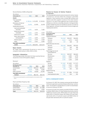 154 Notes to Consolidated Financial Statements
International Business Machines Corporation and Subsidiary Companies
Reconciliations of IBM as Reported
($ in millions)
At December 31: 2016 2015 2014
Assets
Total reportable
segments $ 98,534 $ 91,999 $ 93,933
Elimination of internal
transactions (5,670) (4,709) (5,193)
Unallocated amounts
Cash and marketable
securities 6,752 6,634 7,182
Notes and accounts
receivable 2,660 2,333 4,253
Deferred tax assets 5,078 4,693 6,465
Plant, other property
and equipment 2,656 2,650 2,169
Pension assets 3,034 1,734 2,160
Other 4,425 5,161 6,303
Total IBM consolidated
assets $117,470 $110,495 $117,271
Major Clients
No single client represented 10  percent or more of the
company’s total revenue in 2016, 2015 or 2014.
Geographic Information
The following provides information for those countries that are
10 percent or more of the specific category.
Revenue*
($ in millions)
For the year ended
December 31: 2016 2015 2014
United States $30,194 $30,514 $32,021
Japan 8,339 7,544 8,382
Other countries 41,386 43,683 52,390
Total IBM consolidated
revenue $79,919 $81,741 $92,793
* Revenues are attributed to countries based on the location of the
client.
Plant and Other Property—Net
($ in millions)
At December 31: 2016 2015 2014
United States $ 4,701 $ 4,644 $ 4,388
Other countries 5,607 5,532 5,690
Total $10,308 $10,176 $10,078
Revenue by Classes of Similar Products
or Services
The following table presents external revenue for similar classes
of products or services within the company’s reportable
segments. Client solutions often include IBM software and
systems and other suppliers’ products if the client solution
requires it. For each of the segments that include services;
Software-as-a-Service, consulting, education, training and other
product-related services are included as services. For each of
these segments, software includes product license charges and
ongoing subscriptions.
($ in millions)
For the year ended
December 31: 2016 2015 2014
Cognitive Solutions
Software $13,969 $14,557 $16,502
Services 4,111 3,175 3,143
Systems 107 108 44
Global Business Services
Services $16,399 $16,851 $19,202
Software 179 164 186
Systems 121 151 124
Technology Services &
Cloud Platforms
Services $24,311 $23,947 $26,462
Maintenance 5,862 6,085 6,790
Software 3,818 3,907 4,332
Systems 1,346 1,203 1,304
Systems
Servers $ 3,567 $ 5,032 $ 7,177
Storage 2,083 2,325 2,641
Software 1,586 1,749 2,053
Services 478 442 423
Global Financing
Financing $ 1,231 $ 1,386 $ 1,543
Used equipment sales 461 454 491
NOTE U. SUBSEQUENT EVENTS
On January 31, 2017, the company announced that the Board
of Directors approved a quarterly dividend of $1.40 per common
share. The dividend is payable March 10, 2017 to shareholders
of record on February 10, 2017.
On January 24, 2017, the company issued $2.75 billion in bonds
as follows: $500 million of 3-year floating-rate bonds priced at
LIBOR plus 23 basis points, $750 million of 3-year fixed-rate
bonds with a 1.9 percent coupon, $1.0 billion of 5-year fixed-
rate bonds with a 2.5 percent coupon and $500 million of
10-year fixed-rate bonds with a 3.3 percent coupon.
 