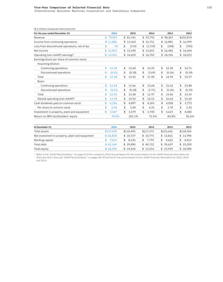 155Five-Year Comparison of Selected Financial Data
International Business Machines Corporation and Subsidiary Companies
($ in millions except per share amounts)
For the year ended December 31: 2016 2015 2014 2013 2012
Revenue $ 79,919 $ 81,741 $ 92,793 $ 98,367 $102,874
Income from continuing operations $ 11,881 $ 13,364 $ 15,751 $ 16,881 $ 16,999
Loss from discontinued operations, net of tax $ (9) $ (174) $ (3,729) $ (398) $ (395)
Net income $ 11,872 $ 13,190 $ 12,022 $ 16,483 $ 16,604
Operating (non-GAAP) earnings* $ 13,031 $ 14,659 $ 16,702 $ 18,356 $ 18,022
Earnings/(loss) per share of common stock:
Assuming dilution:
Continuing operations $ 12.39 $ 13.60 $ 15.59 $ 15.30 $ 14.71
Discontinued operations $ (0.01) $ (0.18) $ (3.69) $ (0.36) $ (0.34)
Total $ 12.38 $ 13.42 $ 11.90 $ 14.94 $ 14.37
Basic:
Continuing operations $ 12.44 $ 13.66 $ 15.68 $ 15.42 $ 14.88
Discontinued operations $ (0.01) $ (0.18) $ (3.71) $ (0.36) $ (0.35)
Total $ 12.43 $ 13.48 $ 11.97 $ 15.06 $ 14.53
Diluted operating (non-GAAP)* $ 13.59 $ 14.92 $ 16.53 $ 16.64 $ 15.60
Cash dividends paid on common stock $ 5,256 $ 4,897 $ 4,265 $ 4,058 $ 3,773
Per share of common stock $ 5.50 $ 5.00 $ 4.25 $ 3.70 $ 3.30
Investment in property, plant and equipment $ 3,567 $ 3,579 $ 3,740 $ 3,623 $ 4,082
Return on IBM stockholders’ equity 74.0% 101.1% 72.5% 83.8% 81.6%
At December 31: 2016 2015 2014 2013 2012
Total assets $117,470 $110,495 $117,271 $125,641 $118,965
Net investment in property, plant and equipment $ 10,830 $ 10,727 $ 10,771 $ 13,821 $ 13,996
Working capital $ 7,613 $ 8,235 $ 7,797 $ 9,610 $ 4,413
Total debt $ 42,169 $ 39,890 $ 40,722 $ 39,637 $ 33,209
Total equity $ 18,392 $ 14,424 $ 12,014 $ 22,929 $ 18,984
* Refer to the “GAAP Reconciliation,” on page 63 of the company’s 2014 Annual Report for the reconciliation of non-GAAP financial information for
2013 and 2012. Also see “GAAP Reconciliation,” on pages 48, 49 and 66 for the reconciliation of non-GAAP financial information for 2016, 2015
and 2014.
 