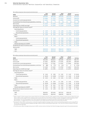 156 Selected Quarterly Data
International Business Machines Corporation and Subsidiary Companies
($ in millions except per share amounts and stock prices)
2016
First
Quarter
Second
Quarter
Third
Quarter
Fourth
Quarter Full Year
Revenue $18,684 $20,238 $19,226 $21,770 $ 79,919
Gross proﬁt $ 8,686 $ 9,702 $ 9,013 $10,893 $38,294
Income from continuing operations $ 2,016 $ 2,505 $ 2,854 $ 4,505 $11,881
Income/(loss) from discontinued operations, net of tax $ (3) $ 0 $ (1) $ (4) $ (9)
Net income $ 2,014 $ 2,504 $ 2,853 $ 4,501 $11,872
Operating (non-GAAP) earnings* $ 2,270 $ 2,835 $ 3,149 $ 4,776 $13,031
Earnings per share of common stock**
Assuming dilution:
Continuing operations $ 2.09 $ 2.61 $ 2.98 $ 4.73 $ 12.39
Discontinued operations $ 0.00 $ 0.00 $ 0.00 $ (0.01) $ (0.01)
Total $ 2.09 $ 2.61 $ 2.98 $ 4.72 $ 12.38
Basic:
Continuing operations $ 2.09 $ 2.62 $ 2.99 $ 4.75 $ 12.44
Discontinued operations $ 0.00 $ 0.00 $ 0.00 $ (0.01) $ (0.01)
Total $ 2.09 $ 2.62 $ 2.99 $ 4.74 $ 12.43
Diluted operating (non-GAAP)* $ 2.35 $ 2.95 $ 3.29 $ 5.01 $ 13.59
Dividends per share of common stock $ 1.30 $ 1.40 $ 1.40 $ 1.40 $ 5.50
Stock prices++
High $151.45 $155.35 $163.53 $168.51
Low $ 117.85 $143.50 $151.68 $149.63
($ in millions except per share amounts and stock prices)
2015
First
Quarter
Second
Quarter
Third
Quarter
Fourth
Quarter Full Year
Revenue $19,590 $20,813 $19,280 $22,059 $81,741
Gross proﬁt $ 9,452 $10,390 $ 9,436 $11,407 $40,684
Income from continuing operations $ 2,415 $ 3,526 $ 2,962 $ 4,460 $13,364
Income/(loss) from discontinued operations, net of tax $ (88) $ (77) $ (12) $ 3 $ (174)
Net income $ 2,328 $ 3,449 $ 2,950 $ 4,463 $13,190
Operating (non-GAAP) earnings* $ 2,890 $ 3,790 $ 3,272 $ 4,707 $14,659
Earnings per share of common stock**
Assuming dilution:
Continuing operations $ 2.44 $ 3.58 $ 3.02 $ 4.59 $ 13.60
Discontinued operations $ (0.09) $ (0.08) $ (0.01) $ 0.00 $ (0.18)
Total $ 2.35 $ 3.50 $ 3.01 $ 4.59 $ 13.42
Basic:
Continuing operations $ 2.45 $ 3.59 $ 3.04 $ 4.60 $ 13.66
Discontinued operations $ (0.09) $ (0.08) $ (0.01) $ 0.00 $ (0.18)
Total $ 2.36 $ 3.51 $ 3.03 $ 4.60 $ 13.48
Diluted operating (non-GAAP)* $ 2.91 $ 3.84 $ 3.34 $ 4.84 $ 14.92
Dividends per share of common stock $ 1.10 $ 1.30 $ 1.30 $ 1.30 $ 5.00
Stock prices++
High $164.83 $174.40 $173.22 $152.39
Low $151.55 $159.18 $140.96 $131.75
* Refer to page 71 of the company’s first-quarter 2016 Form 10-Q filed on April 26, 2016, page 87 of the company’s second-quarter 2016 Form 10-Q
filed on July 26, 2016, page 87 of the company’s third-quarter 2016 Form 10-Q filed on October 25, 2016, and page 55 under the heading “GAAP
Reconciliation” for the reconciliation of non-GAAP financial information for the quarterly periods of 2016 and 2015. Also see “GAAP
Reconciliation,” on pages 48 and 49 for the reconciliation of non-GAAP financial information for full-year 2016 and 2015.
**Earnings Per Share (EPS) in each quarter is computed using the weighted-average number of shares outstanding during that quarter while EPS for
the full year is computed using the weighted-average number of shares outstanding during the year. Thus, the sum of the four quarters’ EPS does
not equal the full-year EPS.
++The stock prices reflect the high and low prices for IBM’s common stock on the New York Stock Exchange composite tape for the periods presented.
 