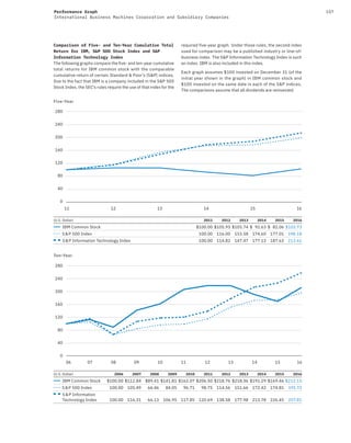 157Performance Graph
International Business Machines Corporation and Subsidiary Companies
Comparison of Five- and Ten-Year Cumulative Total
Return for IBM, S&P 5OO Stock Index and S&P
Information Technology Index
The following graphs compare the five- and ten-year cumulative
total returns for IBM common stock with the comparable
cumulative return of certain Standard & Poor’s (S&P) indices.
Due to the fact that IBM is a company included in the S&P 500
Stock Index, the SEC’s rules require the use of that index for the
required five-year graph. Under those rules, the second index
used for comparison may be a published industry or line-of-
business index. The S&P Information Technology Index is such
an index. IBM is also included in this index.
Each graph assumes $100 invested on December 31 (of the
initial year shown in the graph) in IBM common stock and
$100 invested on the same date in each of the S&P indices.
The comparisons assume that all dividends are reinvested.
(U.S. Dollar) 2011 2012 2013 2014 2015 2016
IBM Common Stock $100.00 $105.93 $105.74 $ 92.63 $ 82.06 $102.73
S&P 500 Index 100.00 116.00 153.58 174.60 177.01 198.18
S&P Information Technology Index 100.00 114.82 147.47 177.13 187.63 213.61
(U.S. Dollar) 2006 2007 2008 2009 2010 2011 2012 2013 2014 2015 2016
IBM Common Stock $100.00 $112.84 $89.41 $141.81 $162.07 $206.50 $218.76 $218.36 $191.29 $169.46 $212.15
S&P 500 Index 100.00 105.49 66.46 84.05 96.71 98.75 114.56 151.66 172.42 174.81 195.72
S&P Information
Technology Index 100.00 116.31 66.13 106.95 117.85 120.69 138.58 177.98 213.78 226.45 257.81
161514131211
0
40
80
120
160
200
240
280
1615141312111009080706
0
40
80
120
160
200
240
280
Five-Year
Ten-Year
 