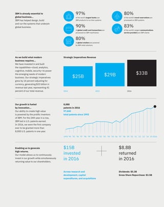 212016 Annual Report
80%
of global retailers are powered
by IBM retail solutions
90%
of global credit card transactions are
processed on IBM mainframes
2014 2015 2016
IBM is already essential to
global business…
IBM has helped design, build
and run the systems that underpin
global business.
As we build what modern
business requires...
We have invested in and built
the capabilities—cloud, analytics,
cognitive, mobile, security—to power
the emerging needs of modern
business. Our strategic imperatives
grew by 14 percent adjusting for
currency, generating $33 billion in
revenue last year, representing 41
percent of our total revenue.
Our growth is fueled
by innovation...
Our ability to create high value
is powered by the prolific inventors
of IBM. For the 24th year in a row,
IBM led in U.S. patents earned.
In 2016, we were the first company
ever to be granted more than
8,000 U.S. patents in one year.
Enabling us to generate
high returns.
Our model allows us to continuously
invest in our growth while simultaneously
returning value to our shareholders.
8,088
patents in 2016
97,040
total patents since 1993
$15B
invested
in 2016
$8.8B
returned
in 2016
Strategic Imperatives Revenue
Across research and
development, capital
expenditures, and acquisitions
Dividends: $5.3B
Gross Share Repurchase: $3.5B
80%
of the world’s travel reservations are
processed on IBM systems
83%
of the world’s largest communications
service providers are IBM clients
1993 ’94 ’95 ’96 ’97 ’98 ’99 ’00 ’01 ’02 ’03 ’04 ’05 ’06 ’07 ’08 ’09 ’10 ’11 ’12 ’13 ’14 ’15 2016
$25B $29B $33B
97%
of the word’s largest banks use
IBM products to run their systems
 