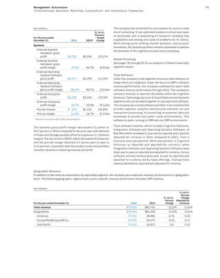 41Management Discussion
International Business Machines Corporation and Subsidiary Companies
($ in millions)
For the year ended
December 31: 2016 2015*
Yr.-to-Yr.
Percent/
Margin
Change
Systems
External Systems
Hardware gross
proﬁt $2,720 $3,536 (23.1)%
External Systems
Hardware gross
proﬁt margin 45.9% 46.7% (0.8)pts.
External Operating
Systems Software
gross proﬁt $1,577 $1,790 (11.9)%
External Operating
Systems Software
gross proﬁt margin 88.2% 90.7% (2.5)pts.
External total gross
proﬁt $4,298 $5,326 (19.3)%
External total gross
proﬁt margin 55.7% 55.8% (0.1)pts.
Pre-tax income $ 933 $1,722 (45.8)%
Pre-tax margin 11.0% 16.7% (5.7)pts.
* Recast to conform with 2016 presentation
The Systems gross profit margin decreased 0.1 points to
55.7 percent in 2016 compared to the prior year with declines
in Power and Storage partially offset by expansion in z Systems
margins. Pre-tax income of $933 million decreased 45.8 percent
and the pre-tax margin declined 5.7 points year to year to
11.0 percent, consistent with the product cycle and portfolio
transition dynamics impacting revenue and profit.
The company has reinvented its core systems for work in a new
era of computing. It has optimized systems to drive new types
of workloads and is expanding its footprint, building new
capabilities and solving new types of problems for its clients.
While facing some shifting market dynamics and product
transitions, the Systems portfolio remains optimized to address
the demands of the cognitive era and cloud computing.
Global Financing
See pages 76 through 81 for an analysis of Global Financing’s
segment results.
Total Software
Under the company’s new segment structure, total software no
longer exists as a segment. Given the focus on IBM’s software
revenue performance, the company continued to report total
software revenue performance through 2016. The company’s
software revenue is reported discretely within the Cognitive
Solutions, Technology Services & Cloud Platforms and Systems
segments and can be added together to calculate total software.
The company has a broad software portfolio, from solutions that
provide cognitive, analytics and security solutions, to core
transaction processing, to connecting on-premises data and
processes to private and public cloud environments. This
software is open, running on IBM and non-IBM environments.
Total software revenue, which includes Cognitive Solutions,
Integration Software and Operating Systems Software, of
$24,496 million increased 0.2 percent as reported and 1 percent
adjusted for currency in 2016 compared to 2015. From a
business area perspective, there was growth in Cognitive
Solutions as reported and adjusted for currency, while
Integration Software and Operating Systems Software were
down year to year as reported and adjusted for currency. Across
software, annuity revenue grew year to year as reported and
adjusted for currency led by SaaS offerings. Transactional
revenue declined as reported and adjusted for currency.
Geographic Revenue
In addition to the revenue presentation by reportable segment, the company also measures revenue performance on a geographic
basis. The following geographic, regional and country-specific revenue performance excludes OEM revenue.
($ in millions)
For the year ended December 31: 2016 2015
Yr.-to-Yr.
Percent
Change
Yr.-to-Yr.
Percent
Change
Adjusted for
Currency
Total revenue $79,919 $81,741 (2.2)% (1.6)%
Geographies $79,594 $81,430 (2.3)% (1.6)%
Americas 37,513 38,486 (2.5) (1.4)
Europe/Middle East/Africa 24,769 26,073 (5.0) (2.1)
Asia Paciﬁc 17,313 16,871 2.6 (1.2)
 