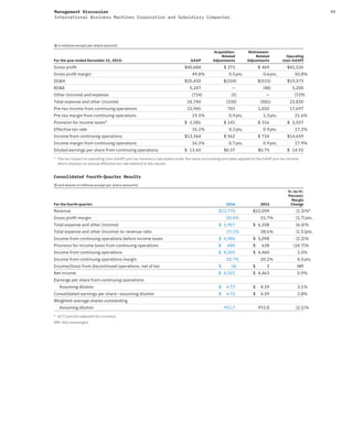 49Management Discussion
International Business Machines Corporation and Subsidiary Companies
($ in millions except per share amount)
For the year ended December 31, 2015: GAAP
Acquisition-
Related
Adjustments
Retirement-
Related
Adjustments
Operating
(non-GAAP)
Gross proﬁt $40,684 $ 373 $ 469 $41,526
Gross proﬁt margin 49.8% 0.5pts. 0.6pts. 50.8%
SG&A $20,430 $(324) $(533) $19,573
RD&E 5,247 — (48) 5,200
Other (income) and expense (724) (5) — (729)
Total expense and other (income) 24,740 (330) (581) 23,830
Pre-tax income from continuing operations 15,945 703 1,050 17,697
Pre-tax margin from continuing operations 19.5% 0.9pts. 1.3pts. 21.6%
Provision for income taxes* $ 2,581 $ 141 $ 316 $ 3,037
Effective tax rate 16.2% 0.2pts. 0.9pts. 17.2%
Income from continuing operations $13,364 $ 562 $ 734 $14,659
Income margin from continuing operations 16.3% 0.7pts. 0.9pts. 17.9%
Diluted earnings per share from continuing operations $ 13.60 $0.57 $0.75 $ 14.92
* The tax impact on operating (non-GAAP) pre-tax income is calculated under the same accounting principles applied to the GAAP pre-tax income
which employs an annual effective tax rate method to the results.
Consolidated Fourth-Quarter Results
($ and shares in millions except per share amounts)
For the fourth quarter: 2016 2015
Yr.-to-Yr.
Percent/
Margin
Change
Revenue $21,770 $22,059 (1.3)%*
Gross proﬁt margin 50.0% 51.7% (1.7)pts.
Total expense and other (income) $ 5,907 $ 6,308 (6.4)%
Total expense and other (income)-to-revenue ratio 27.1% 28.6% (1.5)pts.
Income from continuing operations before income taxes $ 4,986 $ 5,098 (2.2)%
Provision for income taxes from continuing operations $ 480 $ 638 (24.7)%
Income from continuing operations $ 4,505 $ 4,460 1.0%
Income from continuing operations margin 20.7% 20.2% 0.5pts.
Income/(loss) from discontinued operations, net of tax $ (4) $ 3 NM
Net income $ 4,501 $ 4,463 0.9%
Earnings per share from continuing operations:
Assuming dilution $ 4.73 $ 4.59 3.1%
Consolidated earnings per share—assuming dilution $ 4.72 $ 4.59 2.8%
Weighted-average shares outstanding
Assuming dilution 952.7 972.8 (2.1)%
* (0.7) percent adjusted for currency
NM—Not meaningful
 