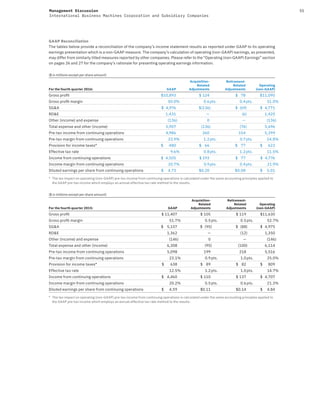 55Management Discussion
International Business Machines Corporation and Subsidiary Companies
GAAP Reconciliation
The tables below provide a reconciliation of the company’s income statement results as reported under GAAP to its operating
earnings presentation which is a non-GAAP measure. The company’s calculation of operating (non-GAAP) earnings, as presented,
may differ from similarly titled measures reported by other companies. Please refer to the “Operating (non-GAAP) Earnings” section
on pages 26 and 27 for the company’s rationale for presenting operating earnings information.
($ in millions except per share amount)
For the fourth quarter 2016: GAAP
Acquisition-
Related
Adjustments
Retirement-
Related
Adjustments
Operating
(non-GAAP)
Gross proﬁt $10,893 $ 124 $ 78 $11,095
Gross proﬁt margin 50.0% 0.6pts. 0.4pts. 51.0%
SG&A $ 4,976 $(136) $ (69) $ 4,771
RD&E 1,431 — (6) 1,425
Other (income) and expense (136) 0 — (136)
Total expense and other (income) 5,907 (136) (76) 5,696
Pre-tax income from continuing operations 4,986 260 154 5,399
Pre-tax margin from continuing operations 22.9% 1.2pts. 0.7pts. 24.8%
Provision for income taxes* $ 480 $ 66 $ 77 $ 623
Effective tax rate 9.6% 0.8pts. 1.2pts. 11.5%
Income from continuing operations $ 4,505 $ 193 $ 77 $ 4,776
Income margin from continuing operations 20.7% 0.9pts. 0.4pts. 21.9%
Diluted earnings per share from continuing operations $ 4.73 $0.20 $0.08 $ 5.01
* The tax impact on operating (non-GAAP) pre-tax income from continuing operations is calculated under the same accounting principles applied to
the GAAP pre-tax income which employs an annual effective tax rate method to the results.
($ in millions except per share amount)
For the fourth quarter 2015: GAAP
Acquisition-
Related
Adjustments
Retirement-
Related
Adjustments
Operating
(non-GAAP)
Gross proﬁt $ 11,407 $ 105 $ 119 $11,630
Gross proﬁt margin 51.7% 0.5pts. 0.5pts. 52.7%
SG&A $ 5,157 $ (95) $ (88) $ 4,975
RD&E 1,362 — (12) 1,350
Other (income) and expense (146) 0 — (146)
Total expense and other (income) 6,308 (95) (100) 6,114
Pre-tax income from continuing operations 5,098 199 218 5,516
Pre-tax margin from continuing operations 23.1% 0.9pts. 1.0pts. 25.0%
Provision for income taxes* $ 638 $ 89 $ 82 $ 809
Effective tax rate 12.5% 1.2pts. 1.0pts. 14.7%
Income from continuing operations $ 4,460 $ 110 $ 137 $ 4,707
Income margin from continuing operations 20.2% 0.5pts. 0.6pts. 21.3%
Diluted earnings per share from continuing operations $ 4.59 $0.11 $0.14 $ 4.84
* The tax impact on operating (non-GAAP) pre-tax income from continuing operations is calculated under the same accounting principles applied to
the GAAP pre-tax income which employs an annual effective tax rate method to the results.
 