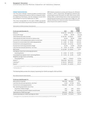 56 Management Discussion
International Business Machines Corporation and Subsidiary Companies
($ and shares in millions except per share amounts)
For the year ended December 31: 2015 2014
Yr.-to-Yr.
Percent/
Margin
Change
Revenue $ 81,741 $ 92,793 (11.9)%*
Gross proﬁt margin 49.8% 50.0% (0.2)pts.
Total expense and other (income) $ 24,740 $ 26,421 (6.4)%
Total expense and other (income)-to-revenue ratio 30.3% 28.5% 1.8pts.
Income from continuing operations before income taxes $ 15,945 $ 19,986 (20.2)%
Provision for income taxes from continuing operations $ 2,581 $ 4,234 (39.1)%
Income from continuing operations $ 13,364 $ 15,751 (15.2)%
Income from continuing operations margin 16.3% 17.0% (0.6)pts.
Loss from discontinued operations, net of tax $ (174) $ (3,729) (95.3)%
Net income $ 13,190 $ 12,022 9.7%
Earnings per share from continuing operations:
Assuming dilution $ 13.60 $ 15.59 (12.8)%
Consolidated earnings per share—assuming dilution $ 13.42 $ 11.90 12.8%
Weighted-average shares outstanding
Assuming dilution 982.7 1,010.0 (2.7)%
Assets** $110,495 $117,271 (5.8)%
Liabilities** $ 96,071 $105,257 (8.7)%
Equity** $ 14,424 $ 12,014 20.1%
* (4.1) percent adjusted for currency; (1.2) percent adjusted for divestitures and currency
**At December 31
The following table provides the company’s operating (non-GAAP) earnings for 2015 and 2014.
($ in millions except per share amounts)
For the year ended December 31: 2015 2014
Yr.-to-Yr.
Percent
Change
Net income as reported $13,190 $12,022 9.7%
Loss from discontinued operations, net of tax (174) (3,729) (95.3)
Income from continuing operations $13,364 $15,751 (15.2)%
Non-operating adjustments (net of tax)
Acquisition-related charges 562 670 (16.1)
Non-operating retirement-related costs/(income) 734 280 161.8
Operating (non-GAAP) earnings* $14,659 $16,702 (12.2)%
Diluted operating (non-GAAP) earnings per share $ 14.92 $ 16.53 (9.7)%
* See page 66 for a more detailed reconciliation of net income to operating (non-GAAP) earnings.
PRIOR YEAR IN REVIEW
The “Prior Year in Review” section provides a summary of the
company’s financial performance in 2015 as compared to 2014.
For additional information, see the company’s recast 2015
Annual Report on Form 8-K dated June 13, 2016.
The initial closing dates for the sales of IBM’s worldwide
customer care outsourcing services business to SYNNEX and
IBM’s System x business to Lenovo were January 31, 2014 and
October 1, 2014, respectively. Management believes that
presenting financial information for years 2015 versus 2014
without either or both of these items is more representative of
operational performance and provides more insight into, and
clarifies the basis for, historical and/or future performance,
which may be more useful to investors.
 