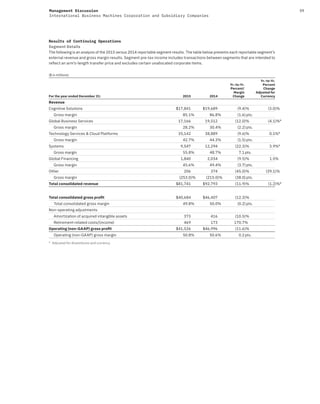 59Management Discussion
International Business Machines Corporation and Subsidiary Companies
Results of Continuing Operations
Segment Details
The following is an analysis of the 2015 versus 2014 reportable segment results. The table below presents each reportable segment’s
external revenue and gross margin results. Segment pre-tax income includes transactions between segments that are intended to
reflect an arm’s-length transfer price and excludes certain unallocated corporate items.
($ in millions)
For the year ended December 31: 2015 2014
Yr.-to-Yr.
Percent/
Margin
Change
Yr.-to-Yr.
Percent
Change
Adjusted for
Currency
Revenue
Cognitive Solutions $17,841 $19,689 (9.4)% (3.0)%
Gross margin 85.1% 86.8% (1.6)pts.
Global Business Services 17,166 19,512 (12.0)% (4.1)%*
Gross margin 28.2% 30.4% (2.2)pts.
Technology Services & Cloud Platforms 35,142 38,889 (9.6)% 0.1%*
Gross margin 42.7% 44.3% (1.5)pts.
Systems 9,547 12,294 (22.3)% 3.9%*
Gross margin 55.8% 48.7% 7.1pts.
Global Financing 1,840 2,034 (9.5)% 1.5%
Gross margin 45.6% 49.4% (3.7)pts.
Other 206 374 (45.0)% (39.1)%
Gross margin (253.0)% (215.0)% (38.0)pts.
Total consolidated revenue $81,741 $92,793 (11.9)% (1.2)%*
Total consolidated gross proﬁt $40,684 $46,407 (12.3)%
Total consolidated gross margin 49.8% 50.0% (0.2)pts.
Non-operating adjustments
Amortization of acquired intangible assets 373 416 (10.5)%
Retirement-related costs/(income) 469 173 170.7%
Operating (non-GAAP) gross proﬁt $41,526 $46,996 (11.6)%
Operating (non-GAAP) gross margin 50.8% 50.6% 0.2pts.
* Adjusted for divestitures and currency
 