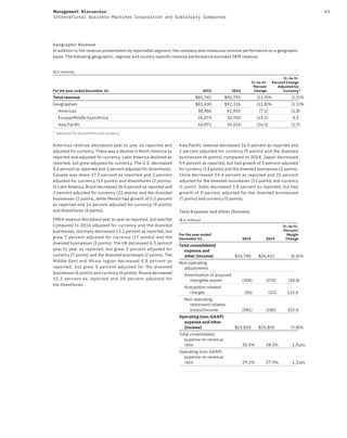 63Management Discussion
International Business Machines Corporation and Subsidiary Companies
Geographic Revenue
In addition to the revenue presentation by reportable segment, the company also measures revenue performance on a geographic
basis. The following geographic, regional and country-specific revenue performance excludes OEM revenue.
($ in millions)
For the year ended December 31: 2015 2014
Yr.-to-Yr.
Percent
Change
Yr.-to-Yr.
Percent Change
Adjusted for
Currency*
Total revenue $81,741 $92,793 (11.9)% (1.2)%
Geographies $81,430 $92,326 (11.8)% (1.1)%
Americas 38,486 41,410 (7.1) (1.8)
Europe/Middle East/Africa 26,073 30,700 (15.1) 0.3
Asia Paciﬁc 16,871 20,216 (16.5) (1.7)
* Adjusted for divestitures and currency
Americas revenue decreased year to year as reported and
adjusted for currency. There was a decline in North America as
reported and adjusted for currency. Latin America declined as
reported, but grew adjusted for currency. The U.S. decreased
4.4 percent as reported and 3 percent adjusted for divestitures.
Canada was down 17.2 percent as reported and 2 percent
adjusted for currency (13 points) and divestitures (2 points).
In Latin America, Brazil decreased 26.0 percent as reported and
2 percent adjusted for currency (22 points) and the divested
businesses (2 points), while Mexico had growth of 0.5 percent
as reported and 14 percent adjusted for currency (9 points)
and divestitures (4 points).
EMEA revenue decreased year to year as reported, but was flat
compared to 2014 adjusted for currency and the divested
businesses. Germany decreased 13.2 percent as reported, but
grew 7 percent adjusted for currency (17 points) and the
divested businesses (3 points). The UK decreased 6.3 percent
year to year as reported, but grew 3 percent adjusted for
currency (7 points) and the divested businesses (2 points). The
Middle East and Africa region decreased 4.8 percent as
reported, but grew 5 percent adjusted for the divested
businesses (6 points) and currency (4 points). Russia decreased
32.2 percent as reported and 24 percent adjusted for
the divestitures.
Asia Pacific revenue decreased 16.5 percent as reported and
2 percent adjusted for currency (9 points) and the divested
businesses (6 points) compared to 2014. Japan decreased
9.9 percent as reported, but had growth of 5 percent adjusted
for currency (13 points) and the divested businesses (2 points).
China decreased 34.4 percent as reported and 21 percent
adjusted for the divested businesses (12 points) and currency
(1 point). India decreased 3.8 percent as reported, but had
growth of 8 percent adjusted for the divested businesses
(7 points) and currency (5 points).
Total Expense and Other (Income)
($ in millions)
For the year ended
December 31: 2015 2014
Yr.-to-Yr.
Percent/
Margin
Change
Total consolidated
expense and
other (income) $24,740 $26,421 (6.4)%
Non-operating
adjustments
Amortization of acquired
intangible assets (304) (374) (18.8)
Acquisition-related
charges (26) (12) 112.6
Non-operating
retirement-related
(costs)/income (581) (180) 222.4
Operating (non-GAAP)
expense and other
(income) $23,830 $25,855 (7.8)%
Total consolidated
expense-to-revenue
ratio 30.3% 28.5% 1.8pts.
Operating (non-GAAP)
expense-to-revenue
ratio 29.2% 27.9% 1.3pts.
 