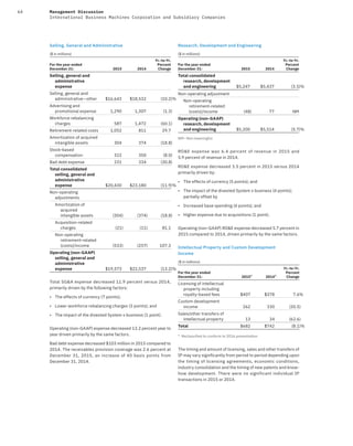 64 Management Discussion
International Business Machines Corporation and Subsidiary Companies
Selling, General and Administrative
($ in millions)
For the year ended
December 31: 2015 2014
Yr.-to-Yr.
Percent
Change
Selling, general and
administrative
expense
Selling, general and
administrative—other $16,643 $18,532 (10.2)%
Advertising and
promotional expense 1,290 1,307 (1.3)
Workforce rebalancing
charges 587 1,472 (60.1)
Retirement-related costs 1,052 811 29.7
Amortization of acquired
intangible assets 304 374 (18.8)
Stock-based
compensation 322 350 (8.0)
Bad debt expense 231 334 (30.8)
Total consolidated
selling, general and
administrative
expense $20,430 $23,180 (11.9)%
Non-operating
adjustments
Amortization of
acquired
intangible assets (304) (374) (18.8)
Acquisition-related
charges (21) (11) 81.1
Non-operating
retirement-related
(costs)/income (533) (257) 107.3
Operating (non-GAAP)
selling, general and
administrative
expense $19,573 $22,537 (13.2)%
Total SG&A expense decreased 11.9 percent versus 2014,
primarily driven by the following factors:
• The effects of currency (7 points);
• Lower workforce rebalancing charges (3 points); and
• The impact of the divested System x business (1 point).
Operating (non-GAAP) expense decreased 13.2 percent year to
year driven primarily by the same factors.
Bad debt expense decreased $103 million in 2015 compared to
2014. The receivables provision coverage was 2.6 percent at
December 31, 2015, an increase of 40 basis points from
December 31, 2014.
Research, Development and Engineering
($ in millions)
For the year ended
December 31: 2015 2014
Yr.-to-Yr.
Percent
Change
Total consolidated
research, development
and engineering $5,247 $5,437 (3.5)%
Non-operating adjustment
Non-operating
retirement-related
(costs)/income (48) 77 NM
Operating (non-GAAP)
research, development
and engineering $5,200 $5,514 (5.7)%
NM—Not meaningful
RD&E expense was 6.4 percent of revenue in 2015 and
5.9 percent of revenue in 2014.
RD&E expense decreased 3.5 percent in 2015 versus 2014
primarily driven by:
• The effects of currency (5 points); and
• The impact of the divested System x business (4 points);
partially offset by
• Increased base spending (4 points); and
• Higher expense due to acquisitions (1 point).
Operating (non-GAAP) RD&E expense decreased 5.7 percent in
2015 compared to 2014, driven primarily by the same factors.
Intellectual Property and Custom Development
Income
($ in millions)
For the year ended
December 31: 2015* 2014*
Yr.-to-Yr.
Percent
Change
Licensing of intellectual
property including
royalty-based fees $407 $378 7.6%
Custom development
income 262 330 (20.5)
Sales/other transfers of
intellectual property 13 34 (62.6)
Total $682 $742 (8.1)%
* Reclassified to conform to 2016 presentation
The timing and amount of licensing, sales and other transfers of
IP may vary significantly from period to period depending upon
the timing of licensing agreements, economic conditions,
industry consolidation and the timing of new patents and know-
how development. There were no significant individual IP
transactions in 2015 or 2014.
 