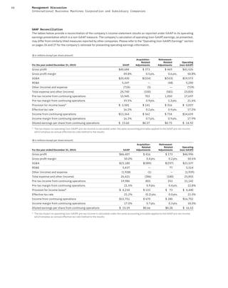 66 Management Discussion
International Business Machines Corporation and Subsidiary Companies
GAAP Reconciliation
The tables below provide a reconciliation of the company’s income statement results as reported under GAAP to its operating
earnings presentation which is a non-GAAP measure. The company’s calculation of operating (non-GAAP) earnings, as presented,
may differ from similarly titled measures reported by other companies. Please refer to the “Operating (non-GAAP) Earnings” section
on pages 26 and 27 for the company’s rationale for presenting operating earnings information.
($ in millions except per share amount)
For the year ended December 31, 2015: GAAP
Acquisition-
Related
Adjustments
Retirement-
Related
Adjustments
Operating
(non-GAAP)
Gross proﬁt $40,684 $ 373 $ 469 $41,526
Gross proﬁt margin 49.8% 0.5pts. 0.6pts. 50.8%
SG&A $20,430 $(324) $(533) $19,573
RD&E 5,247 — (48) 5,200
Other (income) and expense (724) (5) — (729)
Total expense and other (income) 24,740 (330) (581) 23,830
Pre-tax income from continuing operations 15,945 703 1,050 17,697
Pre-tax margin from continuing operations 19.5% 0.9pts. 1.3pts. 21.6%
Provision for income taxes* $ 2,581 $ 141 $ 316 $ 3,037
Effective tax rate 16.2% 0.2pts. 0.9pts. 17.2%
Income from continuing operations $13,364 $ 562 $ 734 $14,659
Income margin from continuing operations 16.3% 0.7pts. 0.9pts. 17.9%
Diluted earnings per share from continuing operations $ 13.60 $0.57 $0.75 $ 14.92
* The tax impact on operating (non-GAAP) pre-tax income is calculated under the same accounting principles applied to the GAAP pre-tax income
which employs an annual effective tax rate method to the results.
($ in millions except per share amount)
For the year ended December 31, 2014: GAAP
Acquisition-
Related
Adjustments
Retirement-
Related
Adjustments
Operating
(non-GAAP)
Gross proﬁt $46,407 $ 416 $ 173 $46,996
Gross proﬁt margin 50.0% 0.4pts. 0.2pts. 50.6%
SG&A $23,180 $(385) $(257) $22,537
RD&E 5,437 — 77 5,514
Other (income) and expense (1,938) (1) — (1,939)
Total expense and other (income) 26,421 (386) (180) 25,855
Pre-tax income from continuing operations 19,986 803 353 21,142
Pre-tax margin from continuing operations 21.5% 0.9pts. 0.4pts. 22.8%
Provision for income taxes* $ 4,234 $ 133 $ 73 $ 4,440
Effective tax rate 21.2% (0.2)pts. 0.0pts. 21.0%
Income from continuing operations $15,751 $ 670 $ 280 $16,702
Income margin from continuing operations 17.0% 0.7pts. 0.3pts. 18.0%
Diluted earnings per share from continuing operations $ 15.59 $0.66 $0.28 $ 16.53
* The tax impact on operating (non-GAAP) pre-tax income is calculated under the same accounting principles applied to the GAAP pre-tax income
which employs an annual effective tax rate method to the results.
 