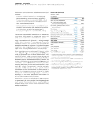 77Management Discussion
International Business Machines Corporation and Subsidiary Companies
Total revenue in 2015 decreased $45 million versus 2014 as
a result of:
• A decrease in external revenue of 9.5 percent (up 1.5
percent adjusted for currency), driven by decreases in
financing revenue (down 10.2 percent to $1,386 million)
and used equipment sales revenue (down 7.6 percent to
$454 million); partially offset by
• An increase in internal revenue of 6.0 percent driven by an
increase in used equipment sales revenue (up 10.7 percent
to $2,303 million); partially offset by a decrease in
financing revenue (down 18.3 percent to $334 million).
The decrease in external and internal financing revenue was
primarily due to decreases in the average asset balance and
yields, as well as a decrease in remarketing lease revenue.
Global Financing gross profit decreased 0.9 percent compared
to 2014 due to a decrease in financing gross profit, partially
offset by an increase in used equipment sales gross profit. The
gross profit margin was flat compared to 2014 with an increase
in equipment sales margin, offset by a shift in mix away from
higher margin financing and a decrease in financing margin.
Global Financing pre-tax income decreased 29.9 percent in 2016
versus 2015, following an increase of 8.0 percent in 2015 versus
2014. The decrease in 2016 was driven by a decrease in gross
profit ($717 million) and an increase in selling, general and
administrative expenses ($66 million), partially offset by a
decrease in financing receivables provisions ($75 million). The
increase in 2015 was driven by decreases in selling, general and
administrative expenses ($107 million) and financing receivables
provisions ($96 million); partially offset by the decrease in gross
profit ($29 million). The decrease in financing receivable
provisions in 2016 was due to lower specific reserve
requirements in China, partially offset by higher reserves in
Brazil in the current year. At December 31, 2016, the overall
allowance for credit losses coverage rate was 1.6 percent, a
decrease of 54 basis points year over year primarily due to a
write-off of previously reserved receivables.
The decrease in return on equity from 2015 to 2016 was driven
by the decrease in net income, partially offset by a lower average
equity balance. The increase in return on equity from 2014 to
2015 was driven by the increase in net income and a lower
average equity balance.
Financial Condition
Balance Sheet
($ in millions)
At December 31: 2016 2015
Cash and cash equivalents $ 1,844 $ 1,555
Net investment in sales-type
and direct ﬁnancing leases 6,893 7,594
Equipment under operating leases—
external clients(1)
548 605
Client loans 11,478 12,525
Total client ﬁnancing assets 18,920 20,725
Commercial ﬁnancing receivables 9,700 8,948
Intercompany ﬁnancing receivables(2)(3)
4,959 4,245
Other receivables 196 308
Other assets 872 378
Total assets $36,492 $36,157
Intercompany payables(2)
$ 2,189 $ 3,089
Debt(4)
27,859 27,205
Other liabilities 2,631 2,134
Total liabilities 32,679 32,428
Total equity 3,812 3,729
Total liabilities and equity $36,492 $36,157
(1)
Includes intercompany mark-up, priced on an arm’s-length basis, on
products purchased from the company’s product divisions which is
eliminated in IBM’s consolidated results
(2)
Entire amount eliminated for purposes of IBM’s consolidated results
and therefore does not appear on page 86
(3)
These assets, along with all other financing assets in this table, are
leveraged at the value in the table using Global Financing debt.
(4)
Global Financing debt is comprised of intercompany loans and
external debt. A portion of Global Financing debt is in support of the
company’s internal business, or related to intercompany mark-up
embedded in the Global Financing assets.
 