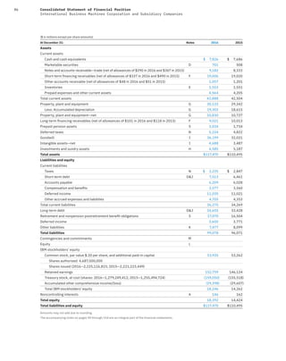 86 Consolidated Statement of Financial Position
International Business Machines Corporation and Subsidiary Companies
($ in millions except per share amounts)
At December 31: Notes 2016 2015
Assets
Current assets
Cash and cash equivalents $ 7,826 $ 7,686
Marketable securities D 701 508
Notes and accounts receivable—trade (net of allowances of $290 in 2016 and $367 in 2015) 9,182 8,333
Short-term ﬁnancing receivables (net of allowances of $337 in 2016 and $490 in 2015) F 19,006 19,020
Other accounts receivable (net of allowances of $48 in 2016 and $51 in 2015) 1,057 1,201
Inventories E 1,553 1,551
Prepaid expenses and other current assets 4,564 4,205
Total current assets 43,888 42,504
Property, plant and equipment G 30,133 29,342
Less: Accumulated depreciation G 19,303 18,615
Property, plant and equipment—net G 10,830 10,727
Long-term ﬁnancing receivables (net of allowances of $101 in 2016 and $118 in 2015) F 9,021 10,013
Prepaid pension assets S 3,034 1,734
Deferred taxes N 5,224 4,822
Goodwill I 36,199 32,021
Intangible assets—net I 4,688 3,487
Investments and sundry assets H 4,585 5,187
Total assets $117,470 $110,495
Liabilities and equity
Current liabilities
Taxes N $ 3,235 $ 2,847
Short-term debt D&J 7,513 6,461
Accounts payable 6,209 6,028
Compensation and beneﬁts 3,577 3,560
Deferred income 11,035 11,021
Other accrued expenses and liabilities 4,705 4,353
Total current liabilities 36,275 34,269
Long-term debt D&J 34,655 33,428
Retirement and nonpension postretirement beneﬁt obligations S 17,070 16,504
Deferred income 3,600 3,771
Other liabilities K 7,477 8,099
Total liabilities 99,078 96,071
Contingencies and commitments M
Equity L
IBM stockholders’ equity
Common stock, par value $.20 per share, and additional paid-in capital 53,935 53,262
Shares authorized: 4,687,500,000
Shares issued (2016—2,225,116,815; 2015—2,221,223,449)
Retained earnings 152,759 146,124
Treasury stock, at cost (shares: 2016—1,279,249,412; 2015—1,255,494,724) (159,050) (155,518)
Accumulated other comprehensive income/(loss) (29,398) (29,607)
Total IBM stockholders’ equity 18,246 14,262
Noncontrolling interests A 146 162
Total equity 18,392 14,424
Total liabilities and equity $117,470 $110,495
Amounts may not add due to rounding.
The accompanying notes on pages 90 through 154 are an integral part of the financial statements.
 