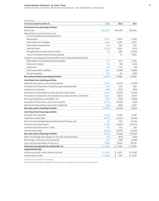 87Consolidated Statement of Cash Flows
International Business Machines Corporation and Subsidiary Companies
($ in millions)
For the year ended December 31: 2016 2015 2014
Cash flows from operating activities
Net income $11,872 $13,190 $12,022
Adjustments to reconcile net income
to cash provided by operating activities
Depreciation 2,837 2,662 3,145
Amortization of intangibles 1,544 1,193 1,347
Stock-based compensation 544 468 512
Deferred taxes (1,132) 1,387 (237)
Net (gain)/loss on asset sales and other 62 481 (1,535)
Loss on microelectronics business disposal — 71 3,381
Change in operating assets and liabilities, net of acquisitions/divestitures
Receivables (including ﬁnancing receivables) 712 812 1,270
Retirement related 54 (22) (655)
Inventories (14) 133 (39)
Other assets/other liabilities 282 (3,448) (1,886)
Accounts payable 197 81 (456)
Net cash provided by operating activities 16,958 17,008 16,868
Cash flows from investing activities
Payments for property, plant and equipment (3,567) (3,579) (3,740)
Proceeds from disposition of property, plant and equipment 424 370 404
Investment in software (583) (572) (443)
Purchases of marketable securities and other investments (5,917) (3,073) (2,338)
Proceeds from disposition of marketable securities and other investments 5,692 2,842 2,493
Non-operating ﬁnance receivables—net (891) (398) (1,078)
Acquisition of businesses, net of cash acquired (5,679) (3,349) (656)
Divestiture of businesses, net of cash transferred (454) (401) 2,357
Net cash used in investing activities (10,976) (8,159) (3,001)
Cash flows from ﬁnancing activities
Proceeds from new debt 9,132 5,540 8,180
Payments to settle debt (6,395) (5,622) (4,644)
Short-term borrowings/(repayments) less than 90 days—net 26 101 (1,753)
Common stock repurchases (3,502) (4,609) (13,679)
Common stock transactions—other 204 322 709
Cash dividends paid (5,256) (4,897) (4,265)
Net cash used in ﬁnancing activities (5,791) (9,166) (15,452)
Effect of exchange rate changes on cash and cash equivalents (51) (473) (655)
Net change in cash and cash equivalents 140 (790) (2,240)
Cash and cash equivalents at January 1 7,686 8,476 10,716
Cash and cash equivalents at December 31 $ 7,826 $ 7,686 $ 8,476
Supplemental data
Income taxes paid—net of refunds received $ 1,078 $ 2,657 $ 5,748
Interest paid on debt $ 1,158 $ 995 $ 1,061
Amounts may not add due to rounding.
The accompanying notes on pages 90 through 154 are an integral part of the financial statements.
 