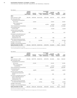 88 Consolidated Statement of Changes in Equity
International Business Machines Corporation and Subsidiary Companies
($ in millions)
Common
Stock and
Additional
Paid-In Capital
Retained
Earnings
Treasury
Stock
Accumulated
Other
Comprehensive
Income/(Loss)
Total IBM
Stockholders
Equity
’
Non-
Controlling
Interests
Total
Equity
2014
Equity, January 1, 2014 $51,594 $130,042 $(137,242) $(21,602) $22,792 $137 $22,929
Net income plus other
comprehensive income/(loss)
Net income 12,022 12,022 12,022
Other comprehensive
income/(loss) (6,274) (6,274) (6,274)
Total comprehensive income/(loss) $ 5,748 $ 5,748
Cash dividends paid—
common stock (4,265) (4,265) (4,265)
Common stock issued under
employee plans (7,687,026
shares) 977 977 977
Purchases (1,313,569 shares) and
sales (1,264,232 shares) of
treasury stock under
employee plans—net (6) (79) (85) (85)
Other treasury shares purchased,
not retired (71,504,867 shares) (13,395) (13,395) (13,395)
Changes in other equity 95 95 95
Changes in noncontrolling interests 8 8
Equity, December 31, 2014 $52,666 $137,793 $(150,715) $(27,875) $11,868 $146 $12,014
Amounts may not add due to rounding.
The accompanying notes on pages 90 through 154 are an integral part of the financial statements.
($ in millions)
Common
Stock and
Additional
Paid-In Capital
Retained
Earnings
Treasury
Stock
Accumulated
Other
Comprehensive
Income/(Loss)
Total IBM
Stockholders
Equity
’
Non-
Controlling
Interests
Total
Equity
2015
Equity, January 1, 2015 $52,666 $137,793 $(150,715) $(27,875) $11,868 $146 $12,014
Net income plus other
comprehensive income/(loss)
Net income 13,190 13,190 13,190
Other comprehensive
income/(loss) (1,731) (1,731) (1,731)
Total comprehensive income/(loss) $11,459 $11,459
Cash dividends paid—
common stock (4,897) (4,897) (4,897)
Common stock issued under
employee plans (6,013,875
shares) 606 606 606
Purchases (1,625,820 shares) and
sales (1,155,558 shares) of
treasury stock under
employee plans—net 39 (102) (63) (63)
Other treasury shares purchased,
not retired (30,338,647 shares) (4,701) (4,701) (4,701)
Changes in other equity (10) (10) (10)
Changes in noncontrolling interests 16 16
Equity, December 31, 2015 $53,262 $146,124 $(155,518) $(29,607) $14,262 $162 $14,424
Amounts may not add due to rounding.
The accompanying notes on pages 90 through 154 are an integral part of the financial statements.
 