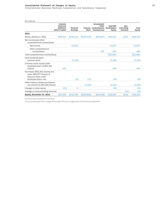 89Consolidated Statement of Changes in Equity
International Business Machines Corporation and Subsidiary Companies
($ in millions)
Common
Stock and
Additional
Paid-In Capital
Retained
Earnings
Treasury
Stock
Accumulated
Other
Comprehensive
Income/(Loss)
Total IBM
Stockholders
Equity
’
Non-
Controlling
Interests
Total
Equity
2016
Equity, January 1, 2016 $53,262 $146,124 $(155,518) $(29,607) $14,262 $162 $14,424
Net income plus other
comprehensive income/(loss)
Net income 11,872 11,872 11,872
Other comprehensive
income/(loss) 209 209 209
Total comprehensive income/(loss) $12,081 $12,081
Cash dividends paid—
common stock (5,256) (5,256) (5,256)
Common stock issued under
employee plans (3,893,366
shares) 695 695 695
Purchases (854,365 shares) and
sales (383,077 shares) of
treasury stock under
employee plans—net 18 (77) (59) (59)
Other treasury shares purchased,
not retired (23,283,400 shares) (3,455) (3,455) (3,455)
Changes in other equity (22) 0 (22) (22)
Changes in noncontrolling interests (16) (16)
Equity, December 31, 2016 $53,935 $152,759 $(159,050) $(29,398) $18,246 $146 $18,392
Amounts may not add due to rounding.
The accompanying notes on pages 90 through 154 are an integral part of the financial statements.
 