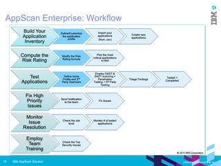 IBM AppScan Enterprise - The total software security solution | PPT