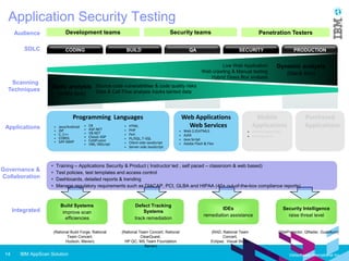 IBM AppScan Solution14 Vietsoftware International Inc.
Application Security Testing
• Training – Applications Security & Product ( Instructor led , self paced – classroom & web based)
• Test policies, test templates and access control
• Dashboards, detailed reports & trending
• Manage regulatory requirements such as DIACAP, PCI, GLBA and HIPAA (40+ out-of-the-box compliance reports)
Scanning
Techniques
Applications
Governance &
Collaboration
Web Applications
Web Services
• Web 2.0HTML5
• AJAX
• Java Script
• Adobe Flash & Flex
Mobile
Application
s
• iPhone ObjectiveC
• Android Java
Programming Languages
• C#
• ASP.NET
• VB.NET
• Classic ASP
• ColdFusion
• VB6, VBScript
• HTML
• PHP
• Perl
• PL/SQL, T-SQL
• Client-side JavaScript
• Server-side JavaScript
Build Systems
improve scan
efficiencies
Integrated
Audience Development teams Security teams Penetration Testers
CODING BUILD QA SECURITY PRODUCTION
Static analysis
)white box(
SDLC
• Java/Android
• JSP
• C, C++
• COBOL
• SAP ABAP
(Rational Build Forge, Rational
Team Concert,
Hudson, Maven)
Defect Tracking
Systems
track remediation
(Rational Team Concert, Rational
ClearQuest,
HP QC, MS Team Foundation
Server)
IDEs
remediation assistance
(RAD, Rational Team
Concert,
Eclipse, Visual Studio
Security Intelligence
raise threat level
(SiteProtector, QRadar, Guardium)
Source code vulnerabilities & code quality risks
Data & Call Flow analysis tracks tainted data
Dynamic analysis
)black box(
Live Web Application
Web crawling & Manual testing
Hybrid Glass Box analysis
Purchased
Applications
 