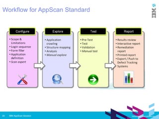 IBM AppScan Solution20 Vietsoftware International Inc.
Workflow for AppScan Standard
 