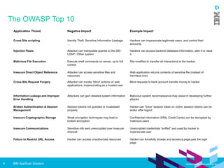 IBM AppScan Solution6 Vietsoftware International Inc.
Application Threat Negative Impact Example Impact
Cross Site scripting Identity Theft, Sensitive Information Leakage,
…
Hackers can impersonate legitimate users, and control their
accounts.
Injection Flaws Attacker can manipulate queries to the DB /
LDAP / Other system
Hackers can access backend database information, alter it or steal
it.
Malicious File Execution Execute shell commands on server, up to full
control
Site modified to transfer all interactions to the hacker.
Insecure Direct Object Reference Attacker can access sensitive files and
resources
Web application returns contents of sensitive file (instead of
harmless one)
Cross-Site Request Forgery Attacker can invoke “blind” actions on web
applications, impersonating as a trusted user
Blind requests to bank account transfer money to hacker
Information Leakage and Improper
Error Handling
Attackers can gain detailed system
information
Malicious system reconnaissance may assist in developing further
attacks
Broken Authentication & Session
Management
Session tokens not guarded or invalidated
properly
Hacker can “force” session token on victim; session tokens can be
stolen after logout
Insecure Cryptographic Storage Weak encryption techniques may lead to
broken encryption
Confidential information (SSN, Credit Cards) can be decrypted by
malicious users
Insecure Communications Sensitive info sent unencrypted over insecure
channel
Unencrypted credentials “sniffed” and used by hacker to
impersonate user
Failure to Restrict URL Access Hacker can access unauthorized resources Hacker can forcefully browse and access a page past the login
page
The OWASP Top 10
 