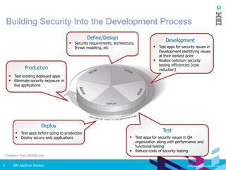 IBM AppScan Solution9 Vietsoftware International Inc.
Building Security Into the Development Process
*Graphics from OWASP.com
• Test existing deployed apps
• Eliminate security exposure in
live applications
Production
• Test apps before going to production
• Deploy secure web applications
Deploy
• Test apps for security issues in QA
organization along with performance and
functional testing
• Reduce costs of security testing
Test
• Test apps for security issues in
Development identifying issues
at their earliest point
• Realize optimum security
testing efficiencies (cost
reduction)
Development
• Security requirements, architecture,
threat modeling, etc
Define/Design
 