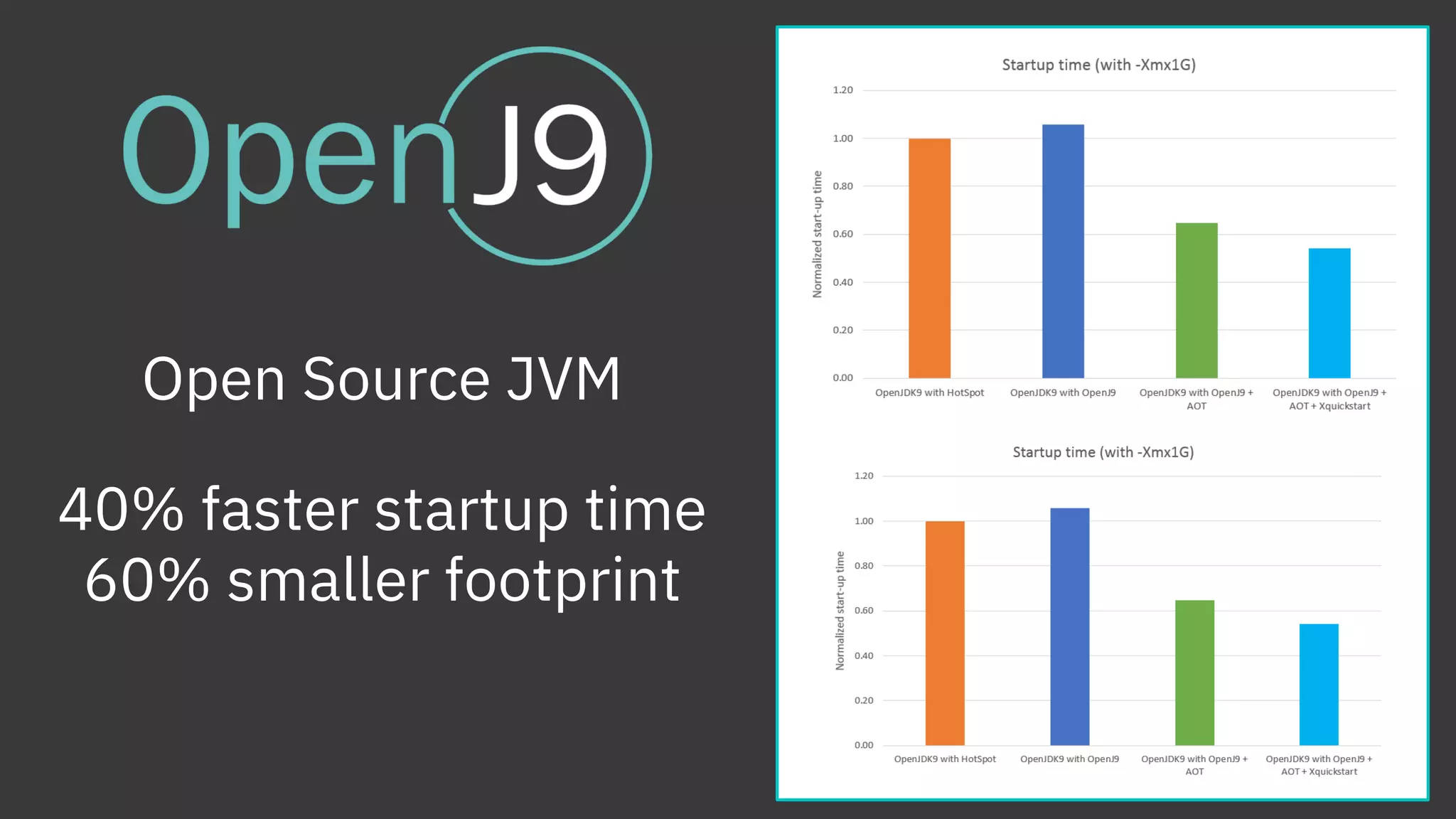 Open Source JVM
40% faster startup time
60% smaller footprint