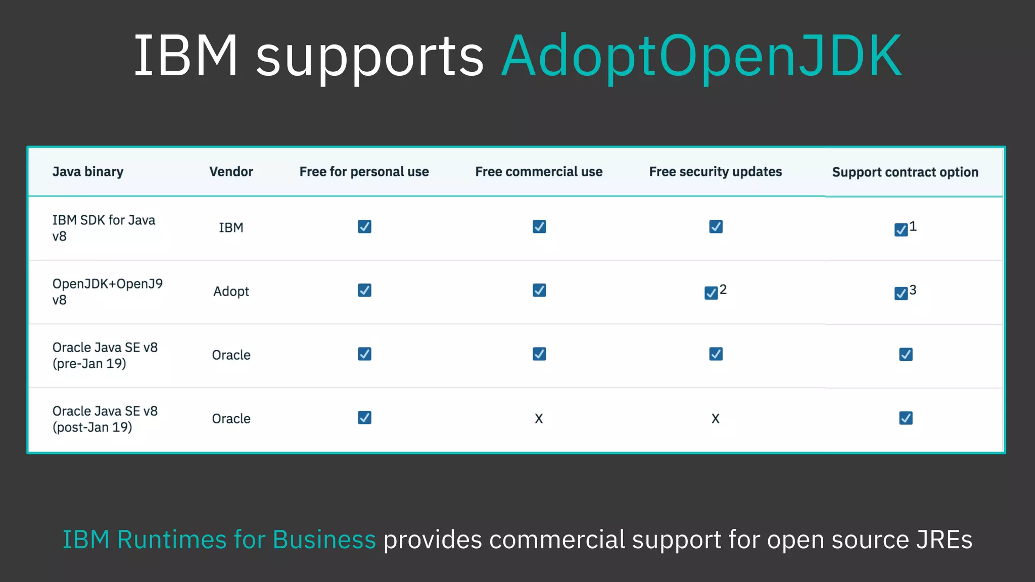 IBM supports AdoptOpenJDK
IBM Runtimes for Business provides commercial support for open source JREs