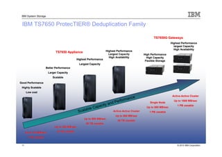 IBM System Storage


 IBM TS7650 ProtecTIER® Deduplication Family

                                                                                                          TS7650G Gateways
                                                                                                                        Highest Performance
                                                                                                                          largest Capacity
                                                                                                                          High Availability
                              TS7650 Appliance                        Highest Performance
                                                                        Largest Capacity
                                                                        Larg                       High Performance
                                                                        High Availability            High Capacity
                                               Highest Performance
                                                                                                    Flexible Storage
                                                 Largest Capacity
                       Better Performance
                         Larger Capacity
                            Scalable

Good Performance
 Highly Scalable
      Low cost
                                                                                                                         Active-Active Cluster
                                                                                                                         Active-
                                                                                   ance
                                                                            Perform                                       Up to 1000 MB/sec
                                                                     and                               Single Node

                                                            Capacity                                 Up to 500 MB/sec
                                                                                                                            1 PB useable
                                                      ble
                                                 Scala                     Active-Active Cluster
                                                                           Active-                     1 PB useable
                                                                             Up to 500 MB/sec
                                                    Up to 500 MB/sec
                                                                              36 TB useable
                                                      36 TB useable
                              Up to 250 MB/sec

      Up to 100 MB/sec         18 TB useable

        7 TB useable


 11                                                                                                                         © 2010 IBM Corporation
 