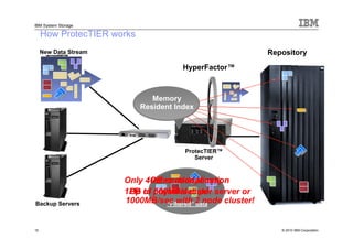 IBM System Storage

     How ProtecTIER works
     New Data Stream                                     Repository
                                       HyperFactor™



                               Memory
                            Resident Index




                                       ProtecTIER™
                                          Server



                       Only 4GB needed to map
                             Inline deduplication
                       1PB of physical disk! server or
                        Up to 500MB/sec per
Backup Servers         1000MB/sec with 2 node cluster!
                                  “Filtered” data



15                                                          © 2010 IBM Corporation
 