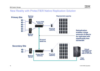 IBM System Storage


New Reality with ProtecTIER Native Replication Solution
                       Backup                             Represented capacity
     Primary Site      Server


                                ProtecTIER
                                 Gateway


                                               Physical
                                               capacity                          Deduplication
                                                                                 enables a large
                       Backup                                                    amounts of data to
                       Server
                                                                                 be replicated with
                                                                                 significantly less
                                    IP-based
                                                                                 bandwidth
                                    WAN link


      Secondary Site
                                                                                             Virtual
                                                                                         cartridges can
                                                                                          be cloned to
                                                                                         tape at DR site
                                ProtecTIER     Physical
                       Backup    Gateway       capacity
                       Server
                                                                                      Tape
                                                                                     library



16                                                                                   © 2010 IBM Corporation
 