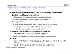 IBM System Storage

Challenges Associated with Today’s Reality

              Data Growth Straining Backup & Disaster Recovery Environments
              Reliability and Manual Intervention:
                 – Current methods require too much manual intervention
                 – Human intervention increases opportunities for failure
              Security Risks:
                 – Transporting data on tape poses a significant risk to data security
                 – Handling tapes creates additional “failure” opportunities
                        • Human error is culprit 24 percent of the time*
              Disaster Recovery Planning & Testing Challenges:
                 – Difficult to test DR plans using physical tape media
                 – Restoring data from tape too slow to enable adequate testing
              Costs:
                 – Seven of 10 IT administrators struggling with increased costs of off-site data
                   storage
                 – Complexity and growth greatly increasing cost of operations
* According to recent survey by Symantec Corporation


  19                                                                                     © 2010 IBM Corporation
 