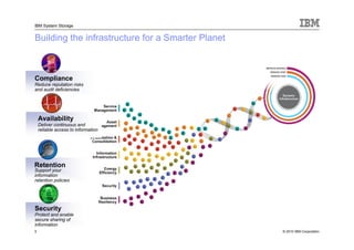 IBM System Storage


Building the infrastructure for a Smarter Planet



Compliance
Reduce reputation risks
and audit deficiencies




    Availability
    Deliver continuous and
    reliable access to information




Retention
Support your
information
retention policies




Security
Protect and enable
secure sharing of
information
5                                                  © 2010 IBM Corporation
 