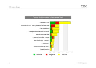 IBM System Storage




                     Themes for Information Infrastructure 3Q09




                          Positive         Negative         Neutral



6
6                                                                     © 2010 IBM Corporation
 