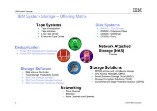 IBM System Storage


    IBM System Storage – Offering Matrix

                     Tape Systems                                              Disk Systems
                        Tape Virtualization                                         IBM XIV – Grid Storage
                        Tape Libraries                                              DS8000 - Enterprise Class
                        LTO Tape Drives                                             DS5000 - MidRange
                        Enterprise Tape Drives                                      DS3000 - Entry




Deduplication                                                                     Network Attached
     ProtecTIER Deduplication Appliances                                          Storage (NAS)
     ProtecTIER Deduplication Gateway                                                       N series




     Storage Software                                                   Storage Solutions
          SAN Volume Controller                                                DR550 archive and compliance storage
                                                                               Grid Access Manager, GMAS
          Tivoli Storage Productivity Center
          IBM Tivoli Storage Manager                                           Smart Business Storage Cloud (SBSC)
          IBM Tivoli Storage ManagerFastback                                   Storage Encryption Solutions (TKLM)
                                                                               Comprehensive Data Protection Solution (CDPS)
          IBM Tivoli Storage FlashCopy Manager

                                           Networking
                                                 Fibre Channel
                                                 Ethernet
                                                 Fibre Channel over Ethernet

8                                                                                                          © 2010 IBM Corporation
 
