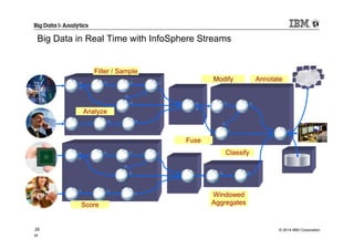 © 2014 IBM Corporation28
28
Modify
Filter / Sample
Classify
Fuse
Annotate
Big Data in Real Time with InfoSphere Streams
Score
Windowed
Aggregates
Analyze
 