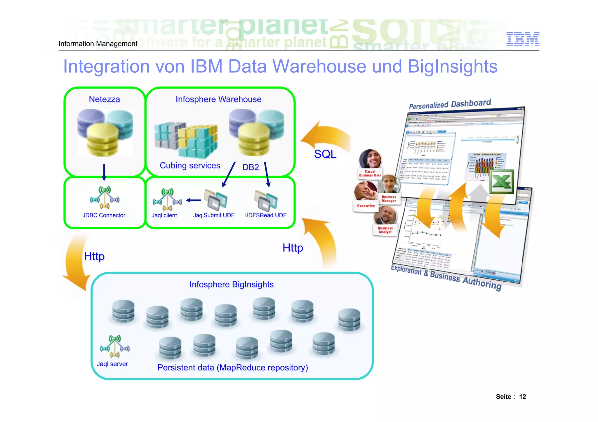 Information Management


 Integration von IBM Data Warehouse und BigInsights
        Netezza                    Infosphere Warehouse




                                                                         SQL
                            Cubing services             DB2




      JDBC Connector     Jaql client   JaqlSubmit UDF   HDFSRead UDF




                                                                  Http
       Http

                                       Infosphere BigInsights




          Jaql server
                           Persistent data (MapReduce repository)


                                                                               Seite : 12
 
