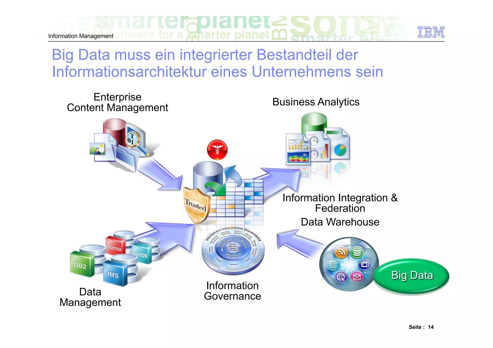 Information Management


 Big Data muss ein integrierter Bestandteil der
 Informationsarchitektur eines Unternehmens sein
           Enterprise                    Business Analytics
      Content Management




                                           Information Integration &
                                                 Federation
                                               Data Warehouse




                                                                  Big Data
                                                                 Big Data
                           Information
      Data                 Governance
   Management

                                                                       Seite : 14
 