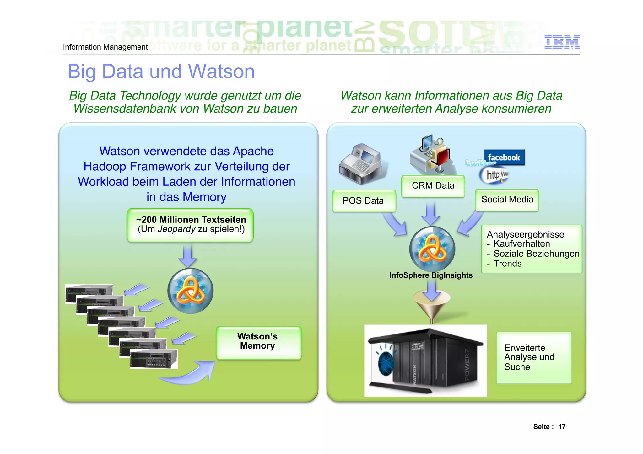 Information Management


 Big Data und Watson
 Big Data Technology wurde genutzt um die          Watson kann Informationen aus Big Data
 Wissensdatenbank von Watson zu bauen!              zur erweiterten Analyse konsumieren!


      Watson verwendete das Apache
    Hadoop Framework zur Verteilung der
   Workload beim Laden der Informationen                           CRM Data
              in das Memory"                       POS Data                            Social Media

                  ~200 Millionen Textseiten
                  (Um Jeopardy zu spielen!)
                                                                                        Analyseergebnisse
                                                                                        -  Kaufverhalten
                                                                                        -  Soziale Beziehungen
                                                                                        -  Trends
                                                              InfoSphere BigInsights




                                        Watson‘s
                                        Memory                                              Erweiterte
                                                                                            Analyse und
                                                                                            Suche




                                                                                                   Seite : 17
 