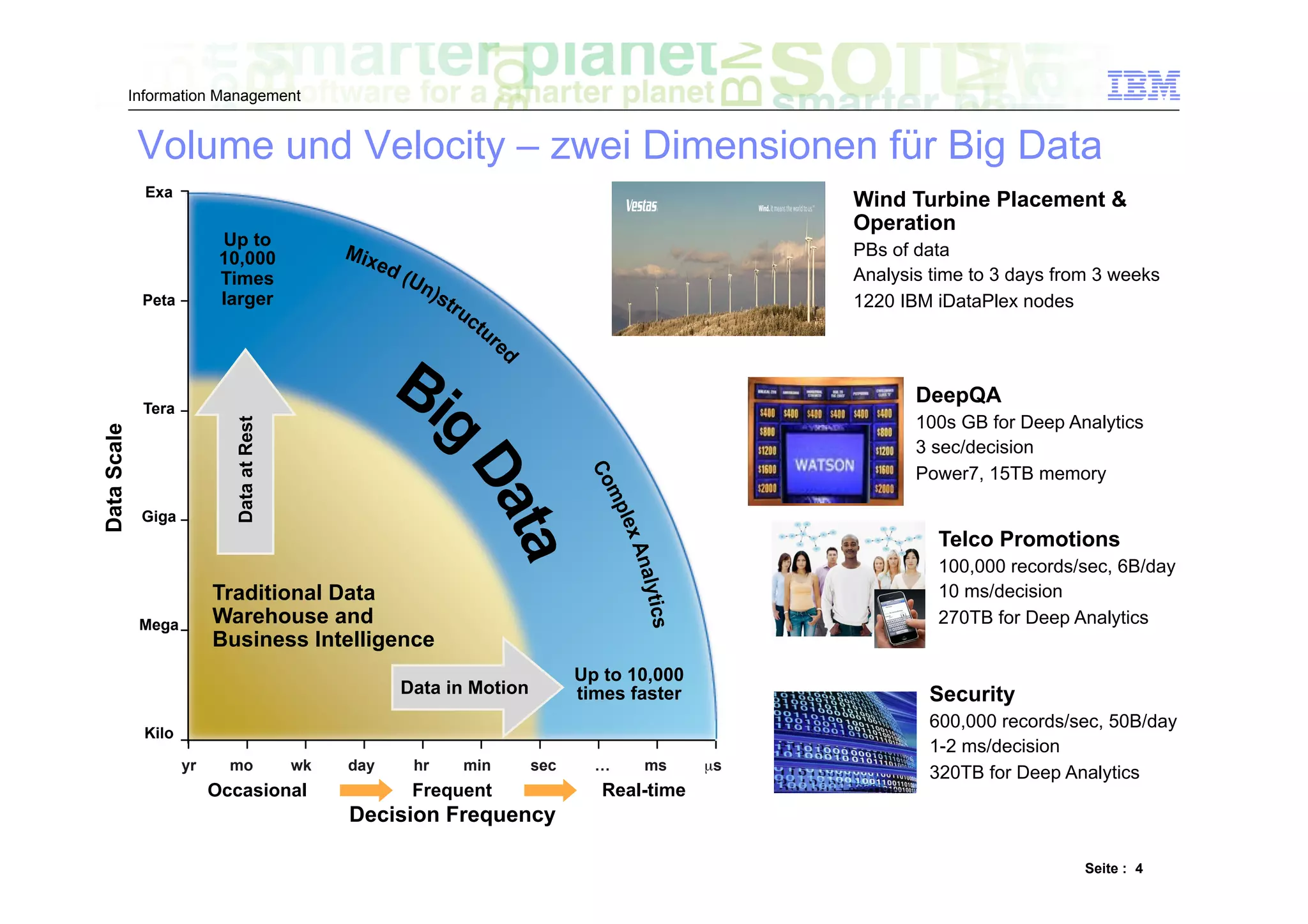 Information Management


              Volume und Velocity – zwei Dimensionen für Big Data
               Exa
                                                                                                    Wind Turbine Placement &
                                                                                                    Operation
                              Up to
                              10,000                                                                PBs of data
                              Times                                                                 Analysis time to 3 days from 3 weeks
              Peta            larger                                                                1220 IBM iDataPlex nodes
                Data Scale




                                                                                                           DeepQA
              Tera
                                                                                                           100s GB for Deep Analytics
                               Data at Rest
Data Scale




                                                                                                           3 sec/decision
                                                                                                           Power7, 15TB memory

              Giga
                                                                                                             Telco Promotions
                                                                                                             100,000 records/sec, 6B/day
                             Traditional Data                                                                10 ms/decision
              Mega           Warehouse and                                                                   270TB for Deep Analytics
                             Business Intelligence
                                                                                Up to 10,000
                                                         Data in Motion         times faster                Security
                                                                                                            600,000 records/sec, 50B/day
               Kilo
                                                                                                            1-2 ms/decision
                        yr     mo             wk   day    hr   min        sec     …    ms      µs
                                                                                                            320TB for Deep Analytics
                             Occasional                   Frequent                 Real-time
                                                   Decision Frequency

                                                                                                                               Seite : 4
 