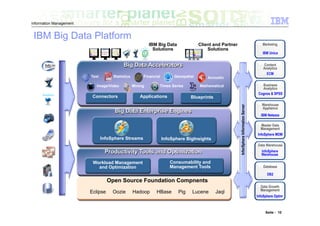 Information Management


 IBM Big Data Platform
                                                           IBM Big Data              Client and Partner                                       Marketing
                                                             Solutions                   Solutions
                                                                                                                                              IBM Unica


                                           Big Data Accelerators                                                                               Content
                                                                                                                                               Analytics
                                                                                                                                                 ECM
                         Text        Statistics        Financial        Geospatial       Acoustic

                            Image/Video           Mining       Times Series          Mathematical                                             Business
                                                                                                                                              Analytics
                                                                                                                                            Cognos & SPSS
                          Connectors                 Applications               Blueprints
                                                                                                                                              Warehouse




                                                                                                          InforSphere Information Server
                                                                                                                                              Appliance
                                      Big Data Enterprise Engines
                                                                                                                                             IBM Netezza

                                                                                                                                              Master Data
                                                                                                                                             Management
                                                                                                                                           InfoSphere MDM
                                InfoSphere Streams                 InfoSphere BigInsights
                                                                                                                                           Data Warehouse
                                 Productivity Tools and Optimization                                                                         InfoSphere
                                                                                                                                             Warehouse

                          Workload Management                         Consumability and
                            and Optimization                          Management Tools                                                         Database

                                                                                                                                                 DB2
                                   Open Source Foundation Compnents
                                                                                                                                             Data Growth
                                                                                                                                             Management
                         Eclipse     Oozie        Hadoop      HBase       Pig    Lucene      Jaql
                                                                                                                                           InfoSphere Optim



                                                                                                                                                Seite : 10
 