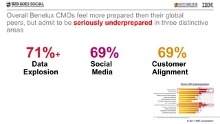 Overall Benelux CMOs feel more prepared then their global
peers, but admit to be seriously underprepared in three distinctive
areas


      71%+                 69%                    69%
       Data                Social               Customer
     Explosion             Media                Alignment




                                                           © 2011 IBM Corporation
 