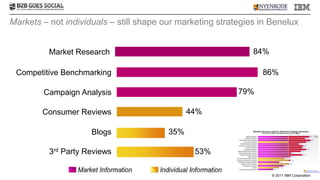 Markets – not individuals – still shape our marketing strategies in Benelux


          Market Research                                      84%

 Competitive Benchmarking                                        86%

        Campaign Analysis                                  79%

        Consumer Reviews                       44%

                     Blogs               35%

          3rd Party Reviews                     53%

                                                                     © 2011 IBM Corporation
 