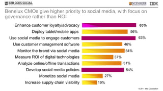 Benelux CMOs give higher priority to social media, with focus on
governance rather than ROI
    Enhance customer loyalty/advocacy                              63%
             Deploy tablet/mobile apps                      56%
 Use social media to engage customers                             63%
   Use customer management software                       46%
     Monitor the brand via social media                   54%
    Measure ROI of digital technologies             37%
     Analyze online/offline transactions                  51%
          Develop social media policies                    54%
                 Monetize social media        27%
         Increase supply chain visibility   19%
                                                                  © 2011 IBM Corporation
 