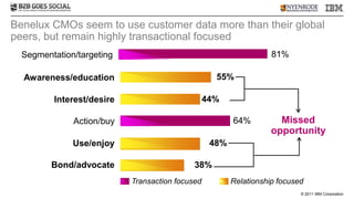 Benelux CMOs seem to use customer data more than their global
peers, but remain highly transactional focused
  Segmentation/targeting                                           81%

  Awareness/education                              55%

         Interest/desire                         44%

              Action/buy                                64%          Missed
                                                                   opportunity
              Use/enjoy                           48%

         Bond/advocate                      38%
                           Transaction focused          Relationship focused
                                                                           © 2011 IBM Corporation
 