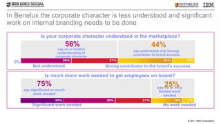 In Benelux the corporate character is less understood and significant
work on internal branding needs to be done
                Is your corporate character understood in the marketplace?
                                 56%                                  44%
                         say no or limited
                                                           say understood and (strong)
                         understanding of
                                                           contributor to brand success
                        corporate character
                              29%               27%                          31%          13%
  0%
            Not understood                    Strong contributor to the brand’s success

                  Is much more work needed to get employees on board?
              75%                                                            25%
                                                                         say no or very
       say significant or much                                            limited work
            work needed                                                      needed
                        25%                   30%               21%                18%    7%
           Significant work needed                                          No work needed


                                                                                          © 2011 IBM Corporation
 