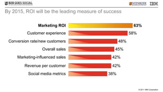 By 2015, ROI will be the leading measure of success

                Marketing ROI                             63%
          Customer experience                            58%
 Conversion rate/new customers                     48%
                  Overall sales                 45%
     Marketing-influenced sales                42%

         Revenue per customer                  42%
          Social media metrics               38%


                                                               © 2011 IBM Corporation
 