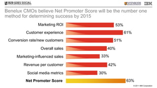 Benelux CMOs believe Net Promoter Score will be the number one
method for determining success by 2015
                Marketing ROI                        53%
          Customer experience                              61%
 Conversion rate/new customers                   51%

                  Overall sales                40%

     Marketing-influenced sales           33%

         Revenue per customer                  42%

          Social media metrics           30%
          Net Promoter Score                               63%
                                                                 © 2011 IBM Corporation
 