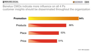 Benelux CMOs indicate more influence on all 4 Ps
customer insights should be disseminated throughout the organization


        Promotion                                          84%


          Products                                 66%


             Place                           53%


             Price                         51%


                                                          © 2011 IBM Corporation
 