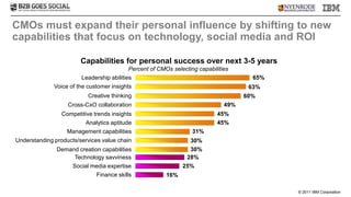 CMOs must expand their personal influence by shifting to new
capabilities that focus on technology, social media and ROI

                        Capabilities for personal success over next 3-5 years
                                            Percent of CMOs selecting capabilities
                         Leadership abilities                                           65%
              Voice of the customer insights                                           63%
                           Creative thinking                                          60%
                   Cross-CxO collaboration                                      49%
                 Competitive trends insights                                 45%
                          Analytics aptitude                                 45%
                  Management capabilities                          31%
Understanding products/services value chain                       30%
               Demand creation capabilities                       30%
                    Technology savviness                         28%
                   Social media expertise                       25%
                             Finance skills              16%

                                                                                              © 2011 IBM Corporation
 