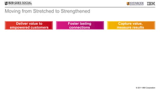 Moving from Stretched to Strengthened

     Deliver value to      Foster lasting   Capture value,
  empowered customers       connections     measure results




                                                      © 2011 IBM Corporation
 